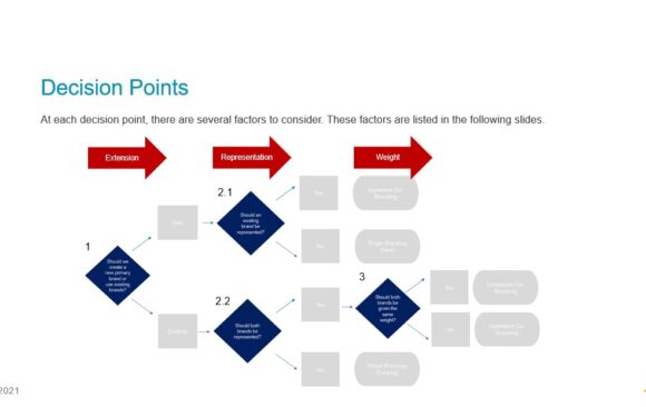 Brand architecture and naming conventions