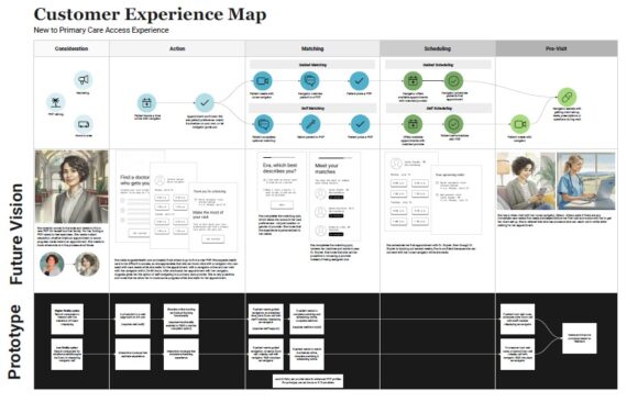 Primary care innovation and service design